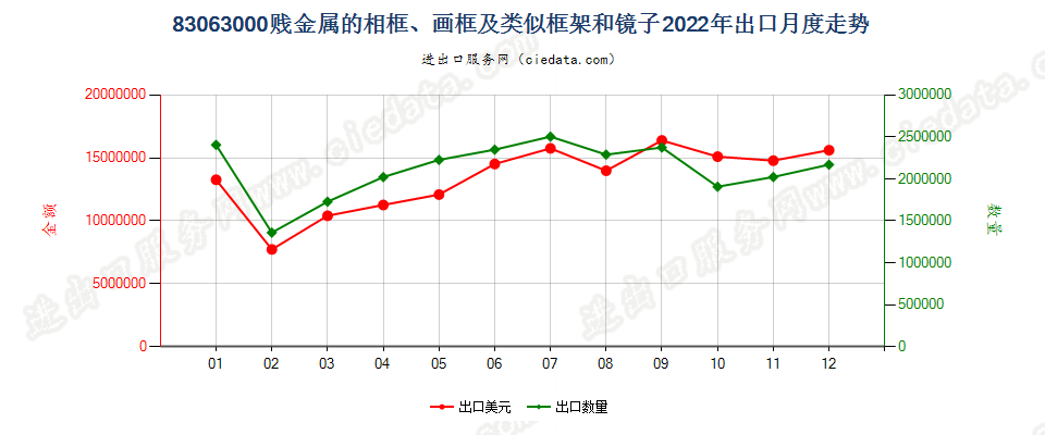 83063000贱金属的相框、画框及类似框架和镜子出口2022年月度走势图