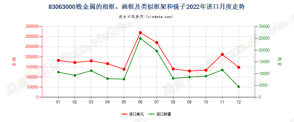 83063000贱金属的相框、画框及类似框架和镜子进口2022年月度走势图