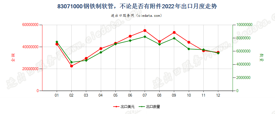 83071000钢铁制软管，不论是否有附件出口2022年月度走势图