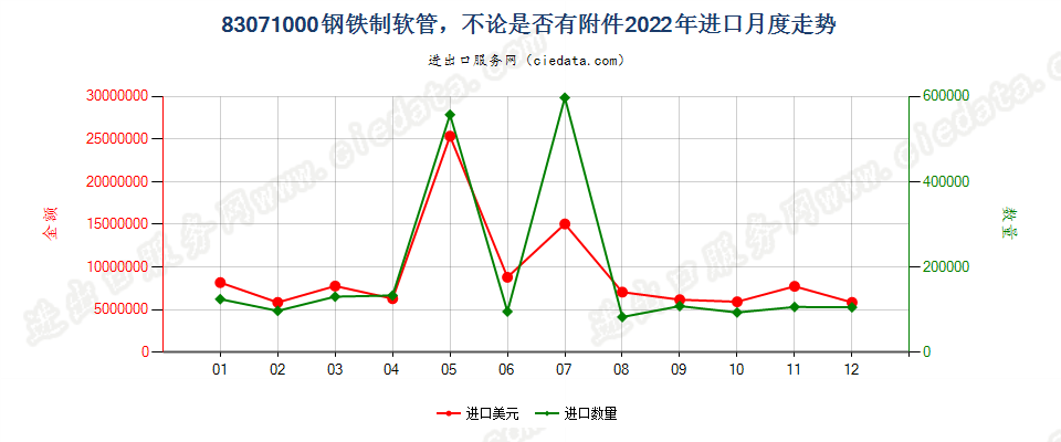 83071000钢铁制软管，不论是否有附件进口2022年月度走势图