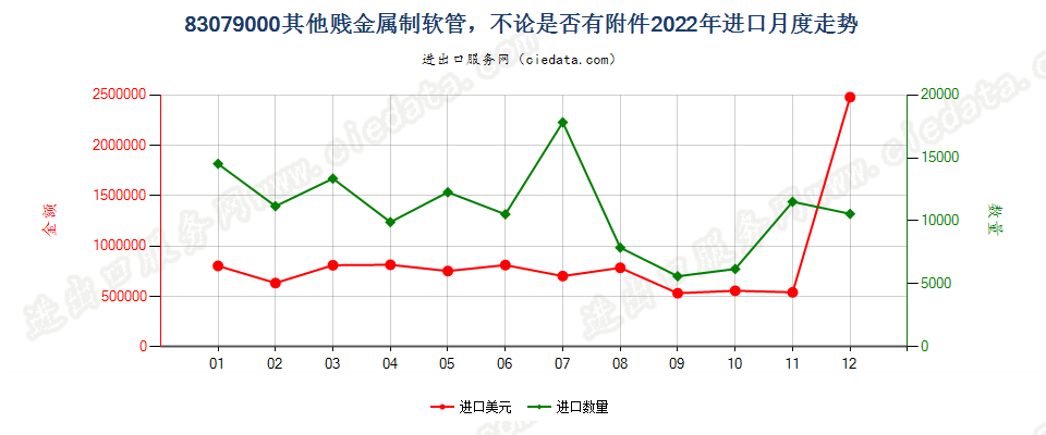 83079000其他贱金属制软管，不论是否有附件进口2022年月度走势图