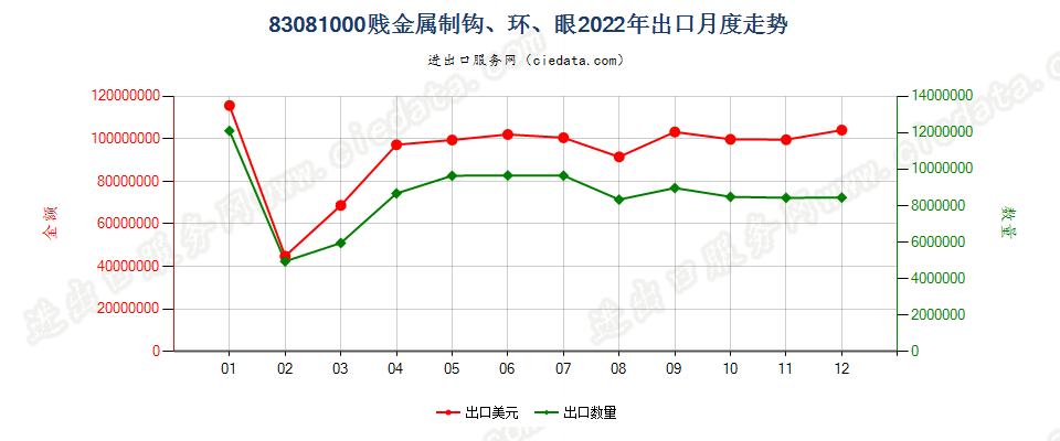 83081000贱金属制钩、环、眼出口2022年月度走势图