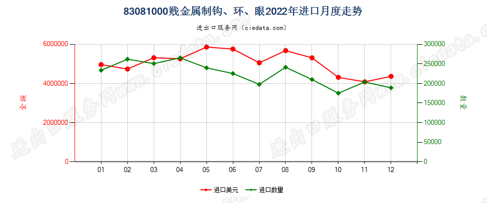 83081000贱金属制钩、环、眼进口2022年月度走势图