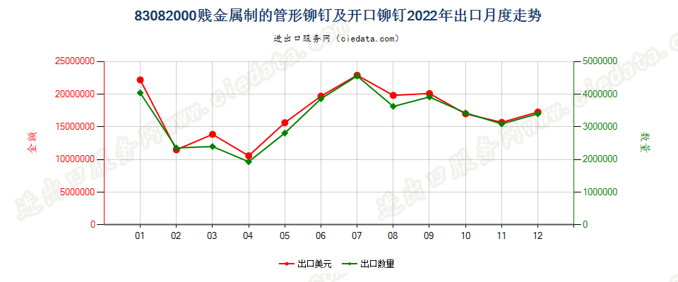 83082000贱金属制的管形铆钉及开口铆钉出口2022年月度走势图