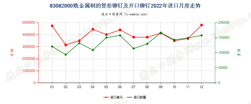 83082000贱金属制的管形铆钉及开口铆钉进口2022年月度走势图