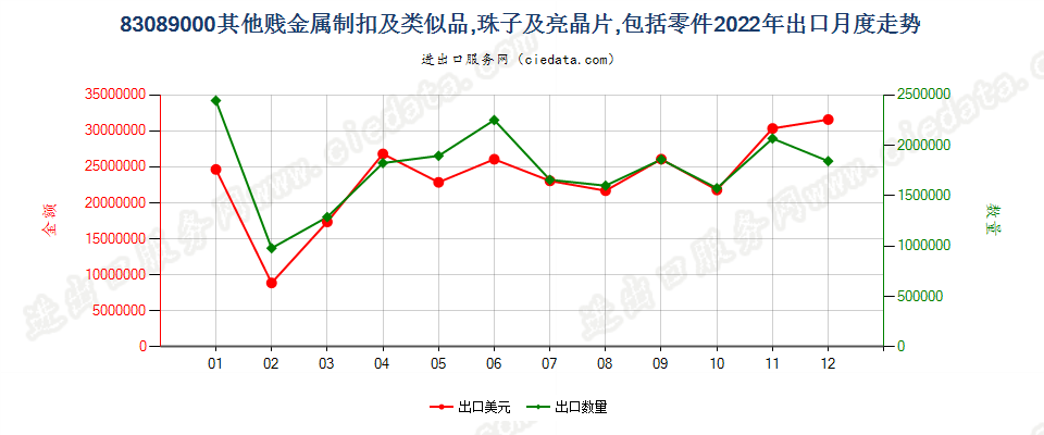 83089000其他贱金属制扣及类似品,珠子及亮晶片,包括零件出口2022年月度走势图