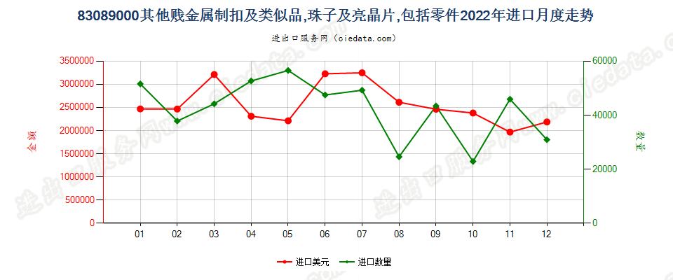 83089000其他贱金属制扣及类似品,珠子及亮晶片,包括零件进口2022年月度走势图