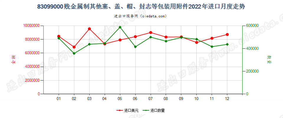 83099000贱金属制其他塞、盖、帽、封志等包装用附件进口2022年月度走势图