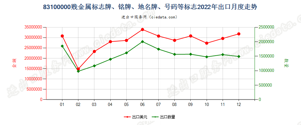 83100000贱金属标志牌、铭牌、地名牌、号码等标志出口2022年月度走势图