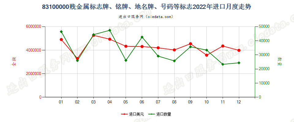 83100000贱金属标志牌、铭牌、地名牌、号码等标志进口2022年月度走势图