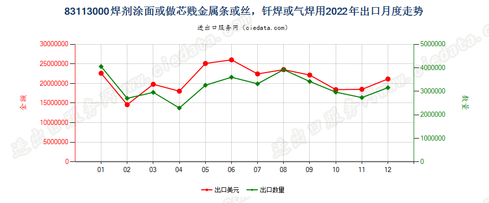 83113000焊剂涂面或做芯贱金属条或丝，钎焊或气焊用出口2022年月度走势图