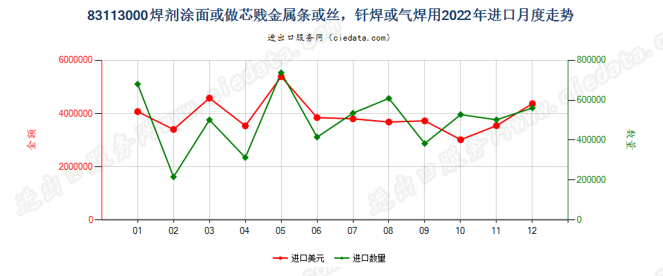 83113000焊剂涂面或做芯贱金属条或丝，钎焊或气焊用进口2022年月度走势图