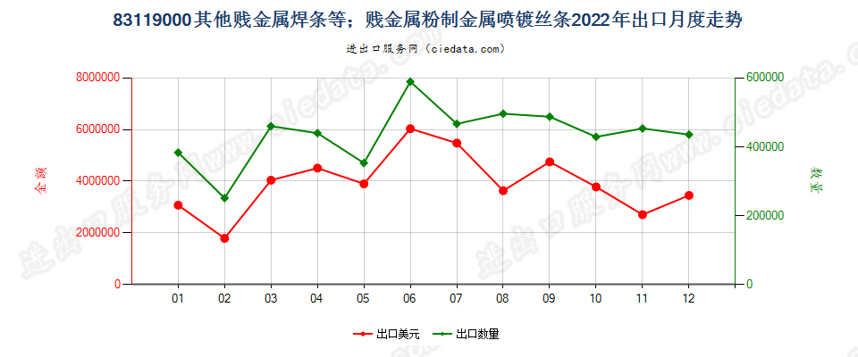 83119000其他贱金属焊条等；贱金属粉制金属喷镀丝条出口2022年月度走势图