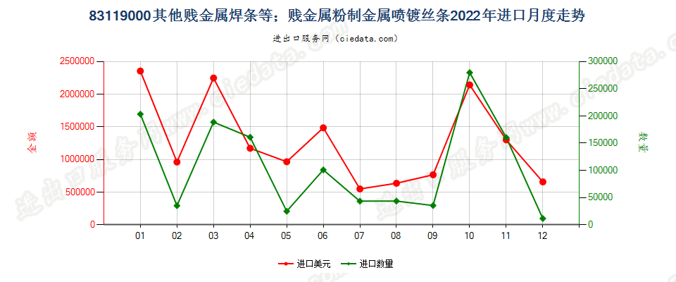 83119000其他贱金属焊条等；贱金属粉制金属喷镀丝条进口2022年月度走势图