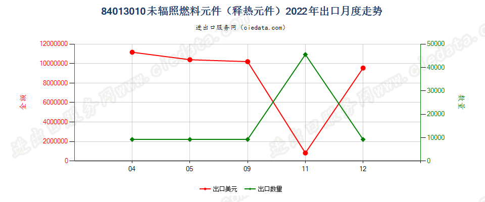 84013010未辐照燃料元件（释热元件）出口2022年月度走势图