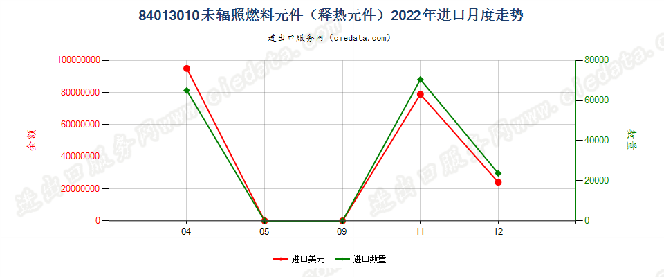 84013010未辐照燃料元件（释热元件）进口2022年月度走势图