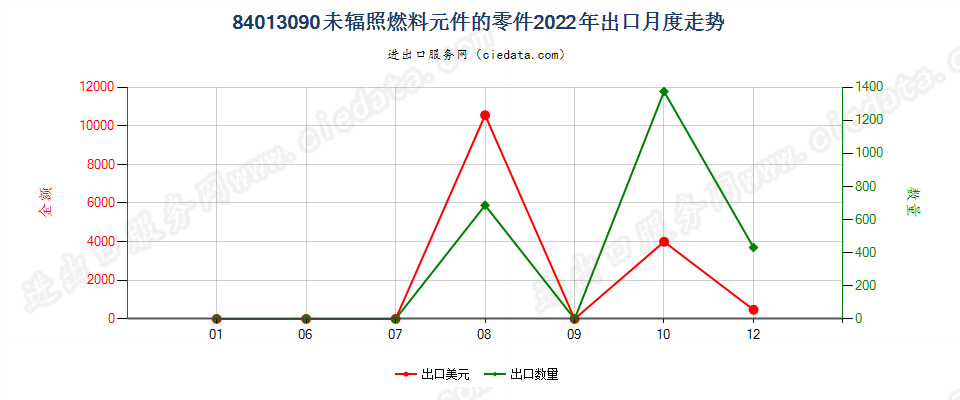 84013090未辐照燃料元件的零件出口2022年月度走势图