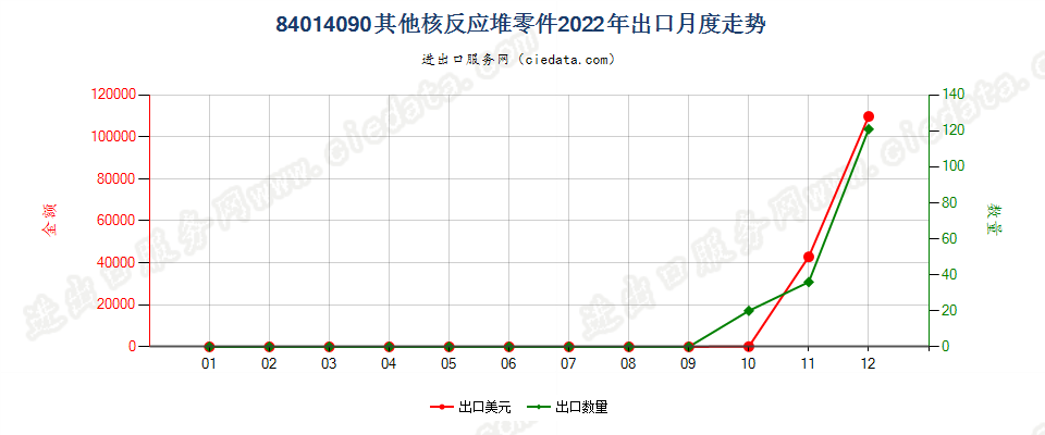 84014090其他核反应堆零件出口2022年月度走势图