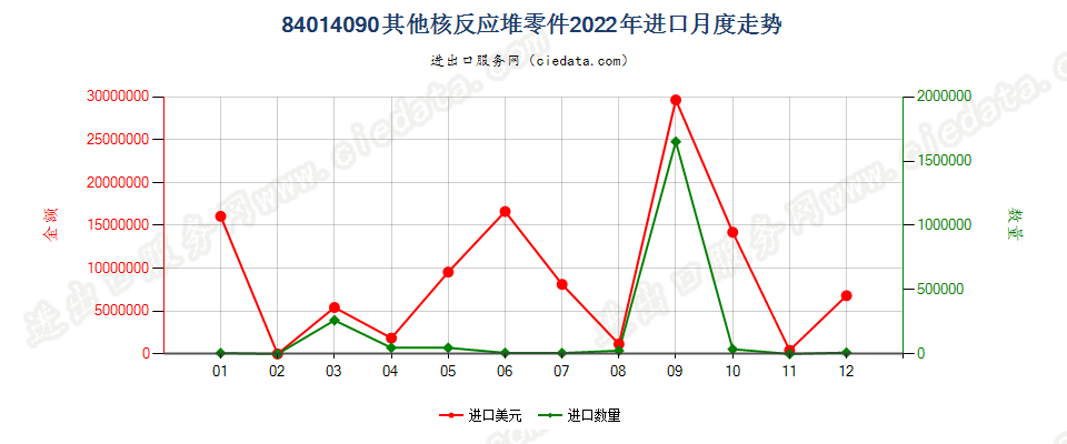 84014090其他核反应堆零件进口2022年月度走势图