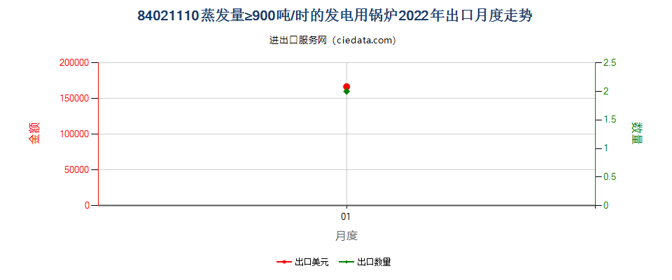 84021110蒸发量≥900吨/时的发电用锅炉出口2022年月度走势图