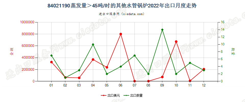 84021190蒸发量＞45吨/时的其他水管锅炉出口2022年月度走势图