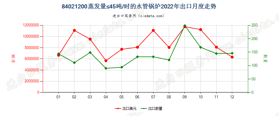 84021200蒸发量≤45吨/时的水管锅炉出口2022年月度走势图