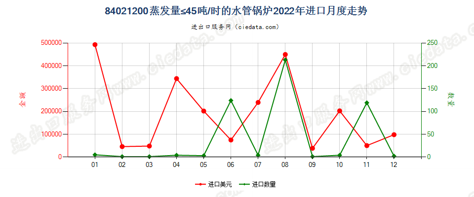 84021200蒸发量≤45吨/时的水管锅炉进口2022年月度走势图