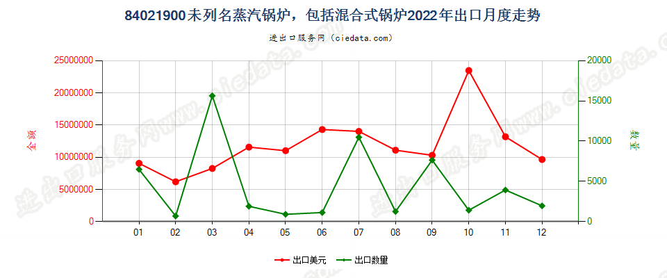 84021900未列名蒸汽锅炉，包括混合式锅炉出口2022年月度走势图