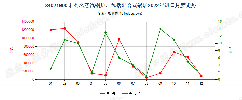 84021900未列名蒸汽锅炉，包括混合式锅炉进口2022年月度走势图