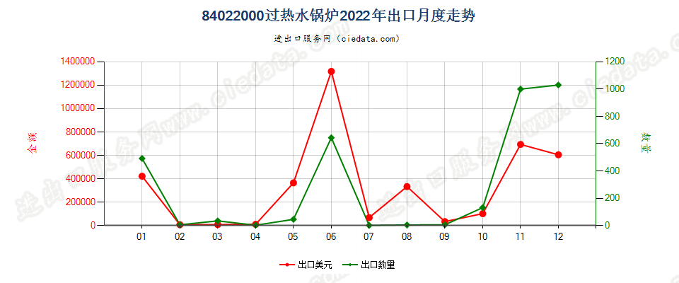 84022000过热水锅炉出口2022年月度走势图