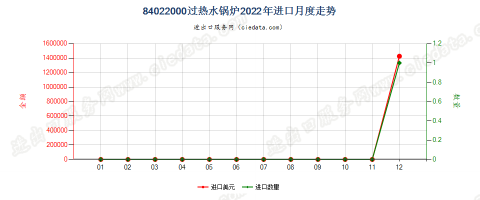 84022000过热水锅炉进口2022年月度走势图