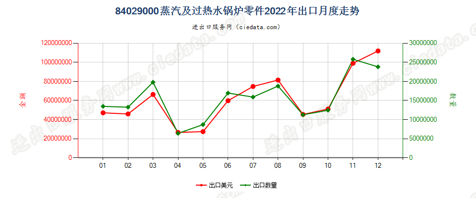 84029000蒸汽及过热水锅炉零件出口2022年月度走势图