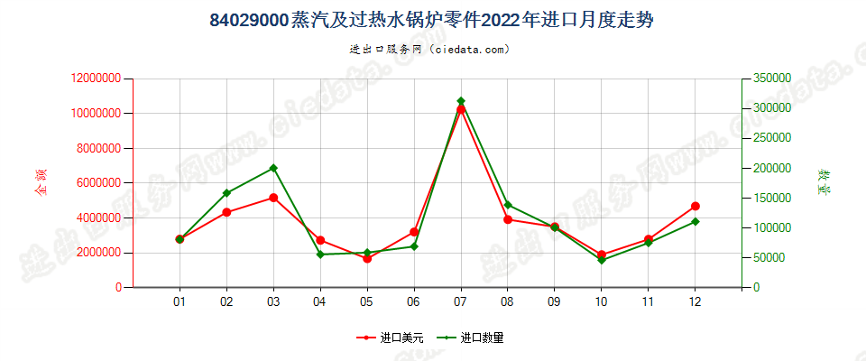 84029000蒸汽及过热水锅炉零件进口2022年月度走势图