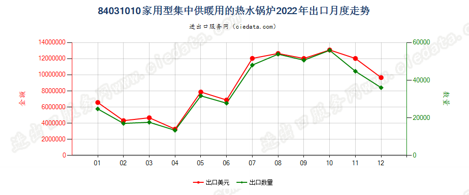 84031010家用型集中供暖用的热水锅炉出口2022年月度走势图