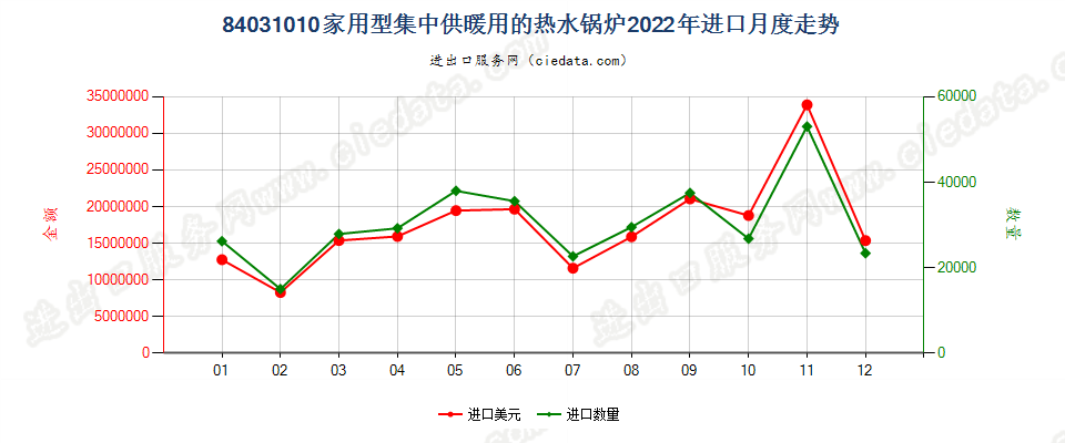 84031010家用型集中供暖用的热水锅炉进口2022年月度走势图