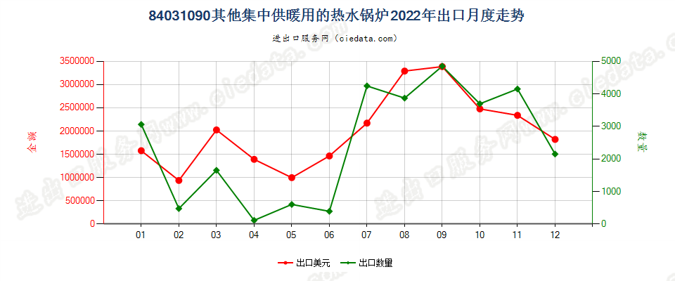 84031090其他集中供暖用的热水锅炉出口2022年月度走势图