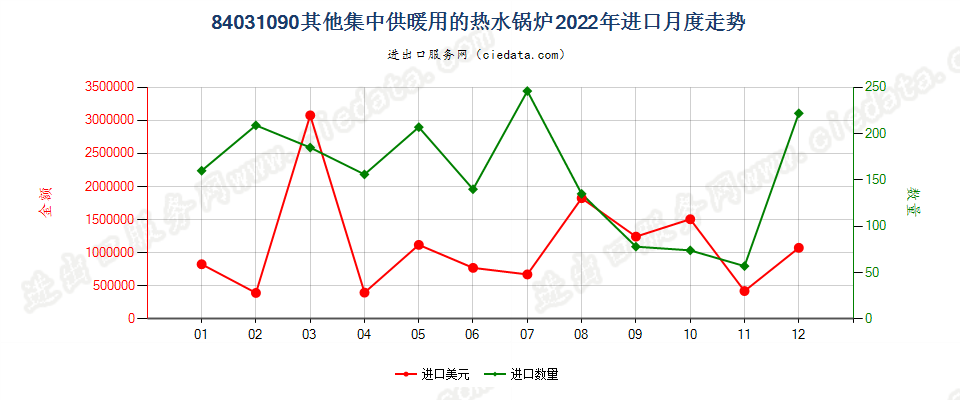 84031090其他集中供暖用的热水锅炉进口2022年月度走势图