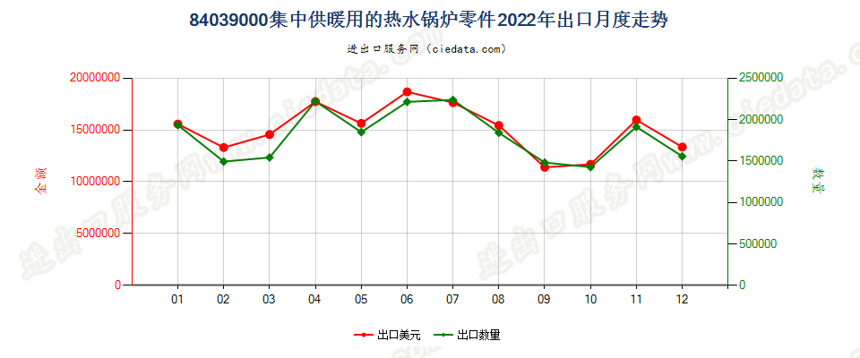 84039000集中供暖用的热水锅炉零件出口2022年月度走势图