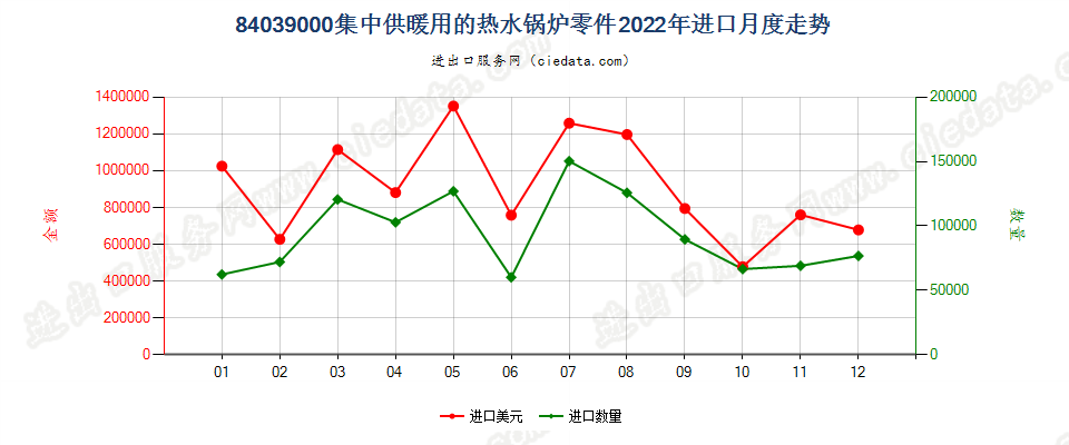 84039000集中供暖用的热水锅炉零件进口2022年月度走势图