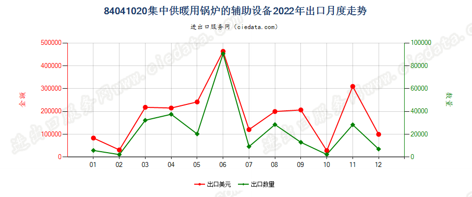 84041020集中供暖用锅炉的辅助设备出口2022年月度走势图