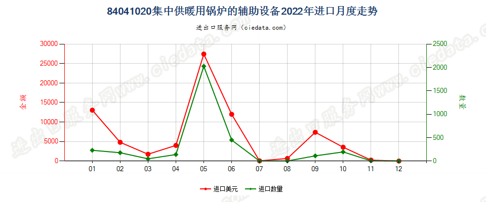 84041020集中供暖用锅炉的辅助设备进口2022年月度走势图