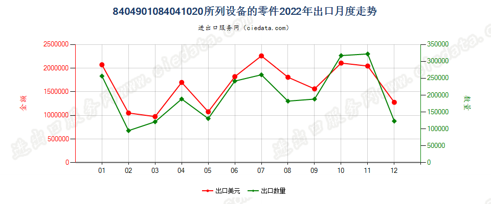 8404901084041020所列设备的零件出口2022年月度走势图