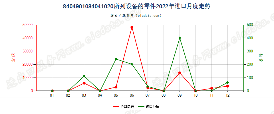 8404901084041020所列设备的零件进口2022年月度走势图