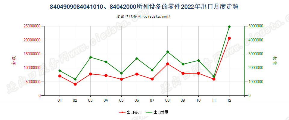 8404909084041010、84042000所列设备的零件出口2022年月度走势图