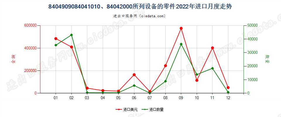 8404909084041010、84042000所列设备的零件进口2022年月度走势图