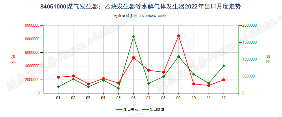 84051000煤气发生器；乙炔发生器等水解气体发生器出口2022年月度走势图