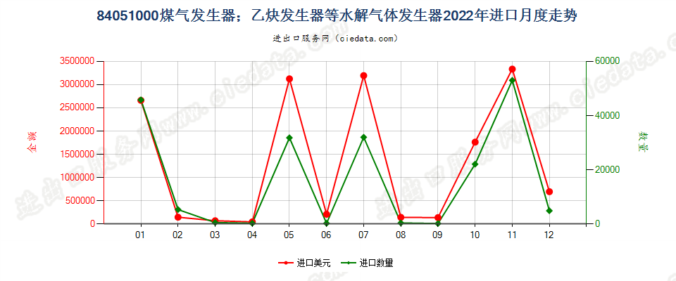 84051000煤气发生器；乙炔发生器等水解气体发生器进口2022年月度走势图