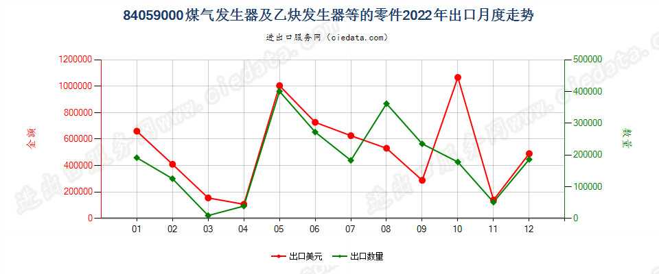 84059000煤气发生器及乙炔发生器等的零件出口2022年月度走势图