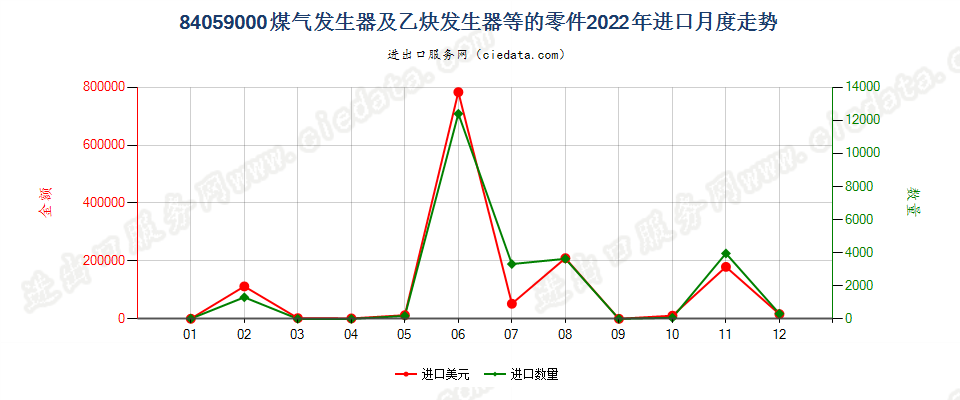 84059000煤气发生器及乙炔发生器等的零件进口2022年月度走势图