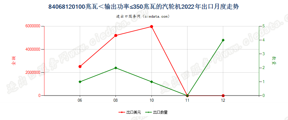 84068120100兆瓦＜输出功率≤350兆瓦的汽轮机出口2022年月度走势图